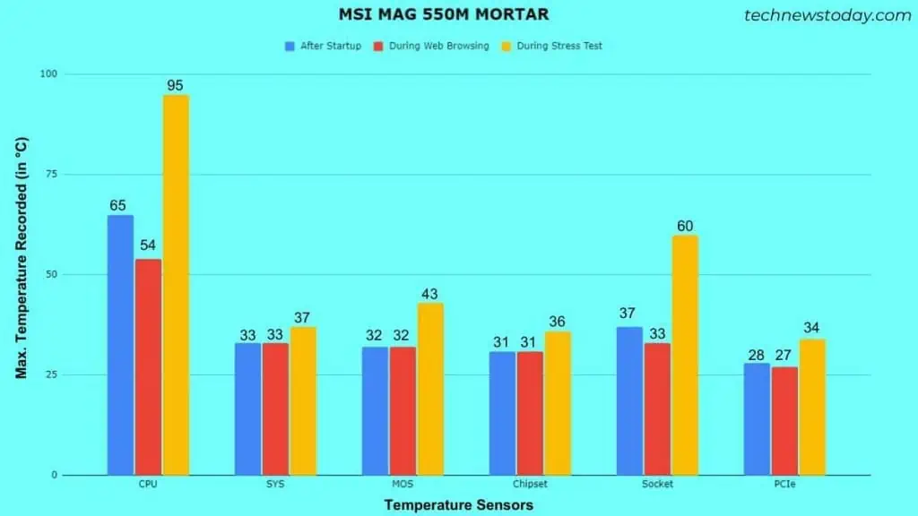 msi-mag-motherboard-temp-testing-1024x576