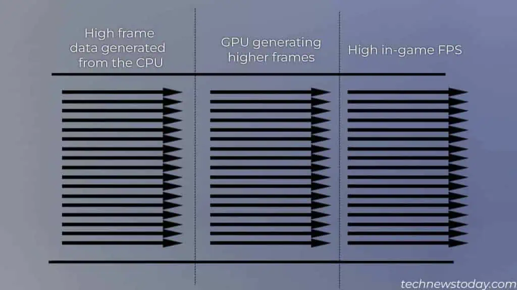 Does a CPU Affect FPS? (Detailed Guide) 4 no-bottleneck-1024x576