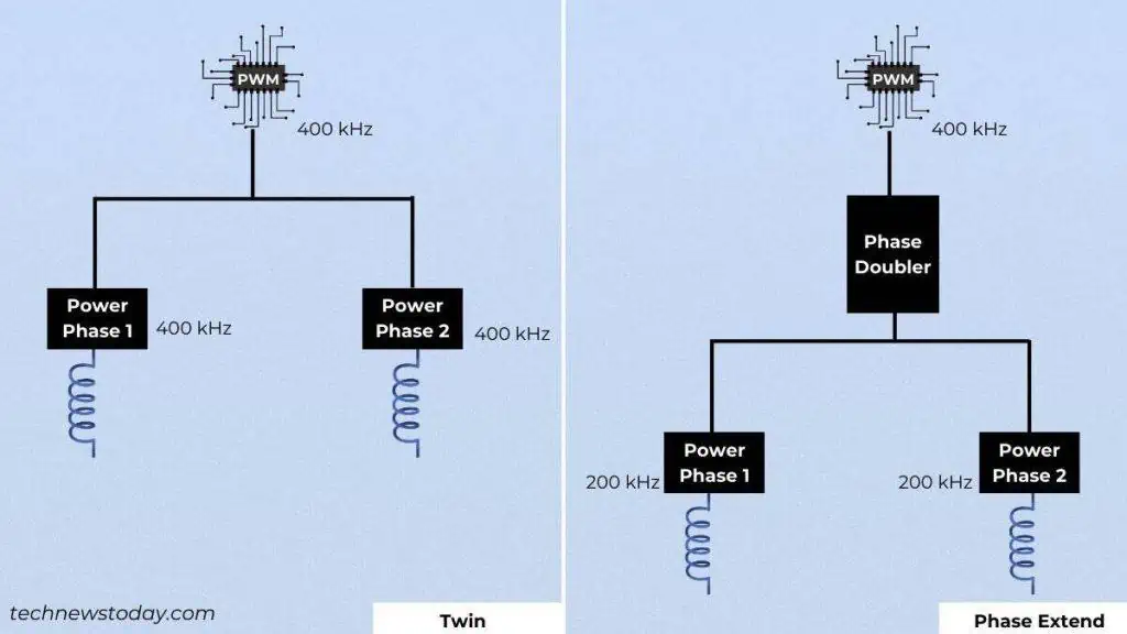 What is a Motherboard VRM? Why is It Important 8 twin-vs-phase-extended-topology-motherboard-vrm-1024x576
