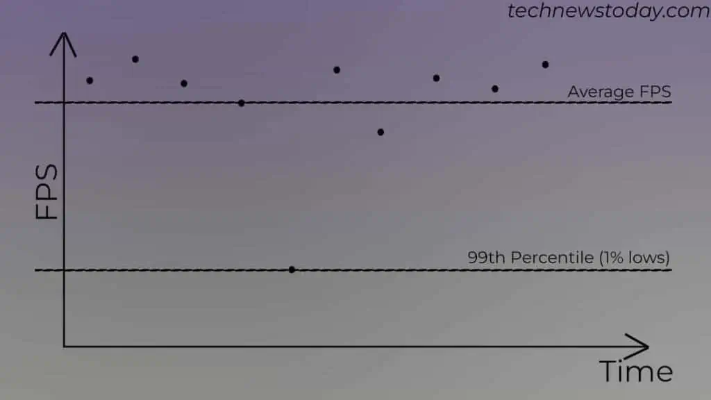 Why 1% Lows Matters in Gaming? 4 1-lows-graph-1024x576