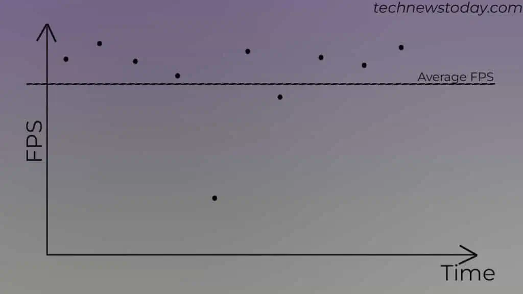 Why 1% Lows Matters in Gaming? 3 average-FPS-reading-1024x576