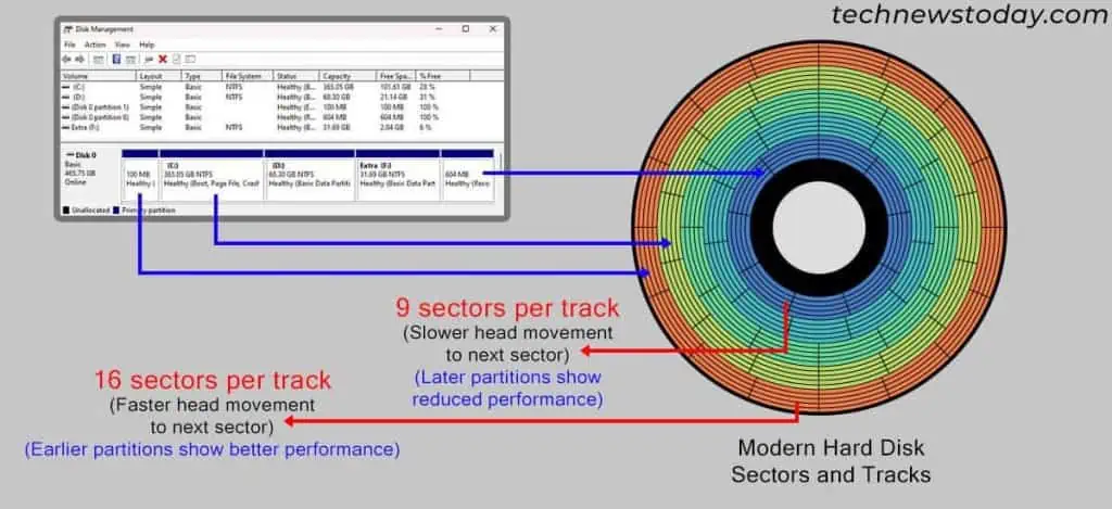 hard-drive-sector-track-performance-partition-1024x469