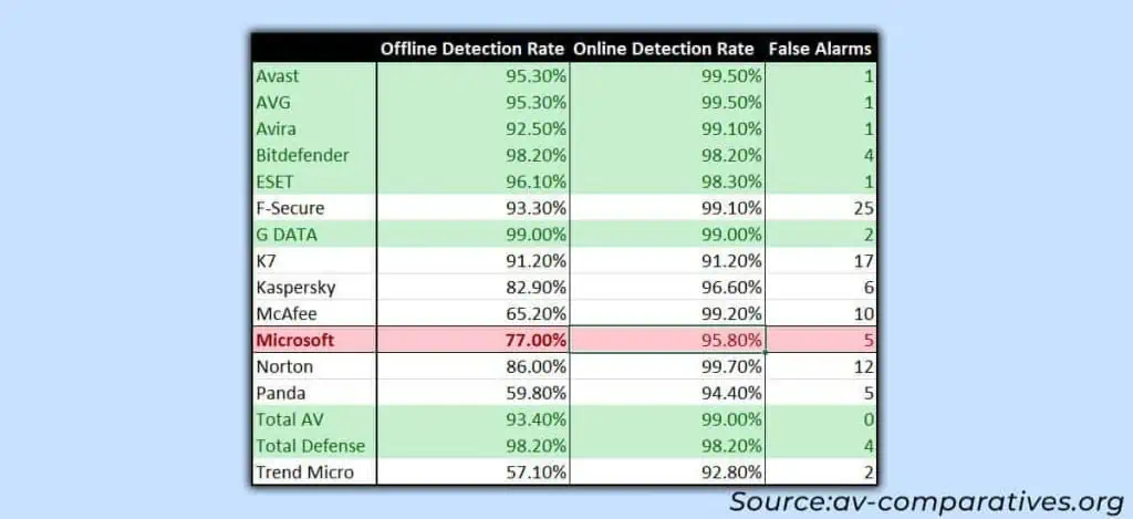 Is Windows Defender Good Enough? 2 microsoft-defender-malware-detection-rate-1-1024x469